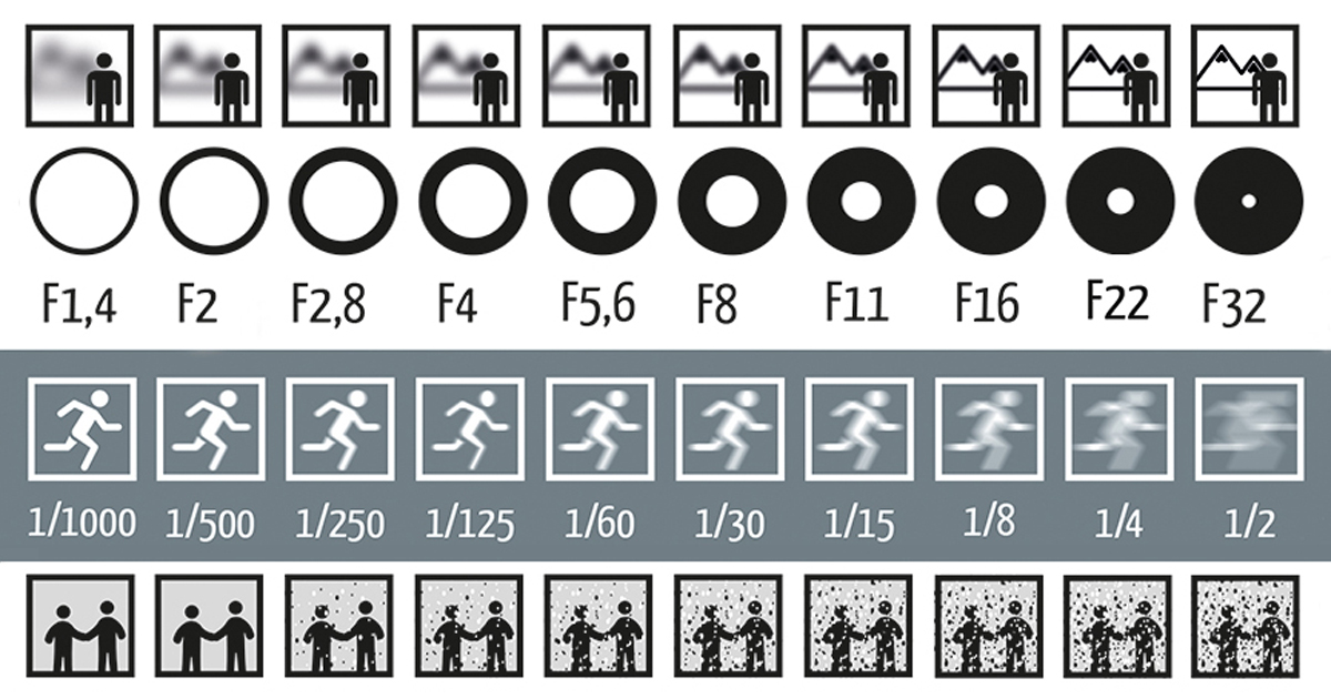 Aperture And Shutter Speed Combination Chart